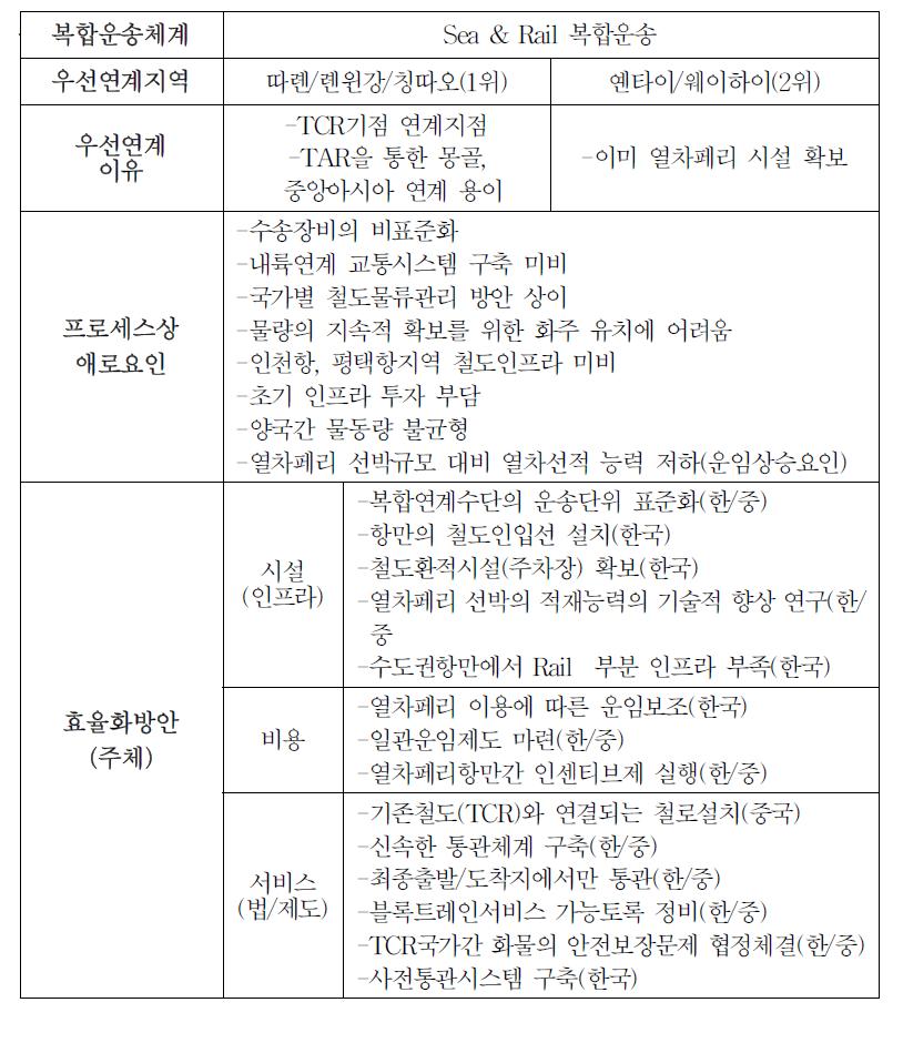 대륙철도 연계운송 종합정리