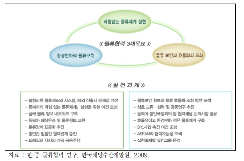 한․중․일 물류장관회의 물류협력 목표