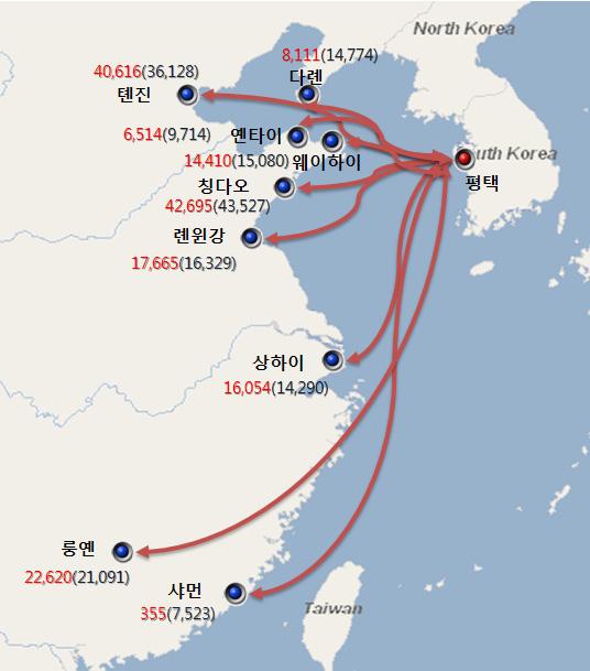 평택항-중국 항만간 수출(수입) 물동량 흐름도