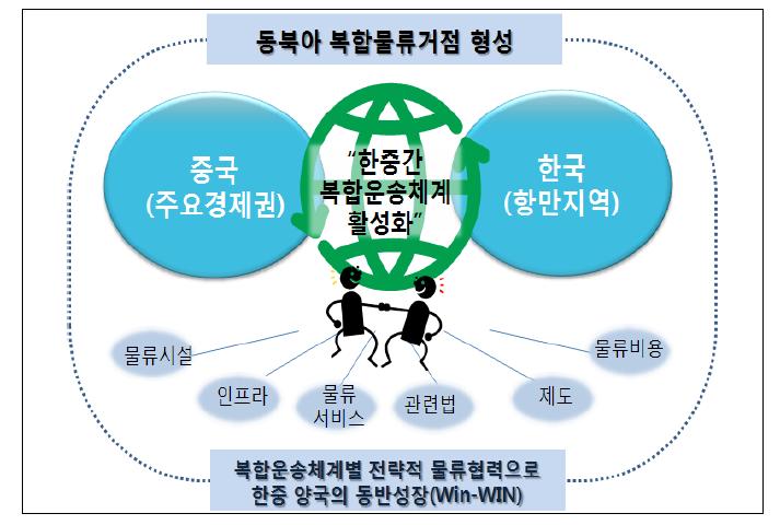 복합운송체계별 발전을 위한 기본방향 정립