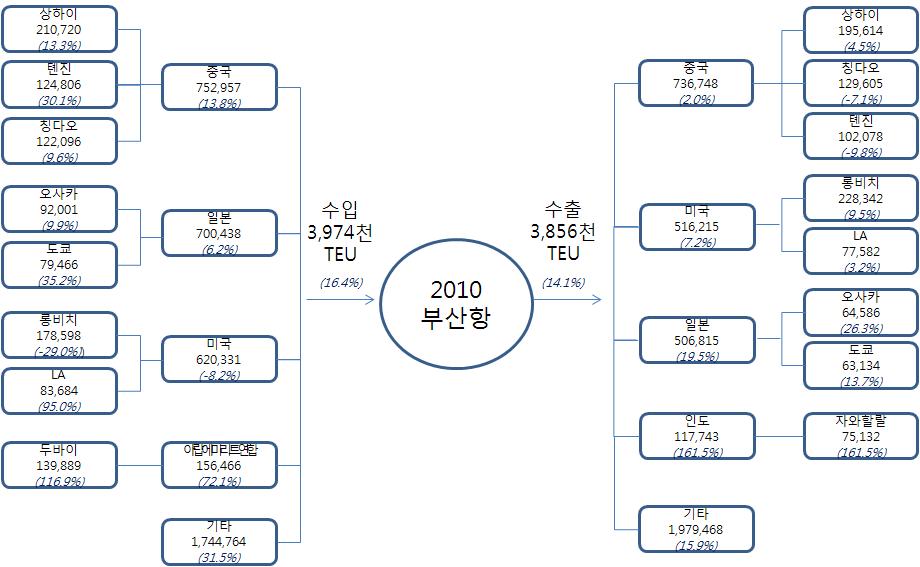 부산항의 수출입 화물 이동 경로 분석