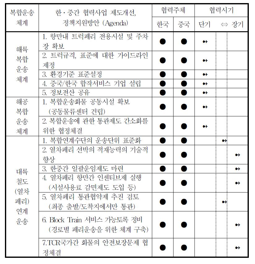 물류협력 로드맵