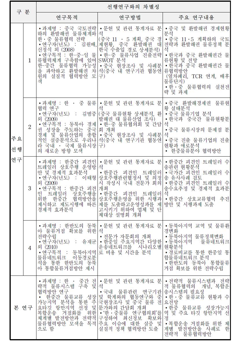 선행연구와의 차별성