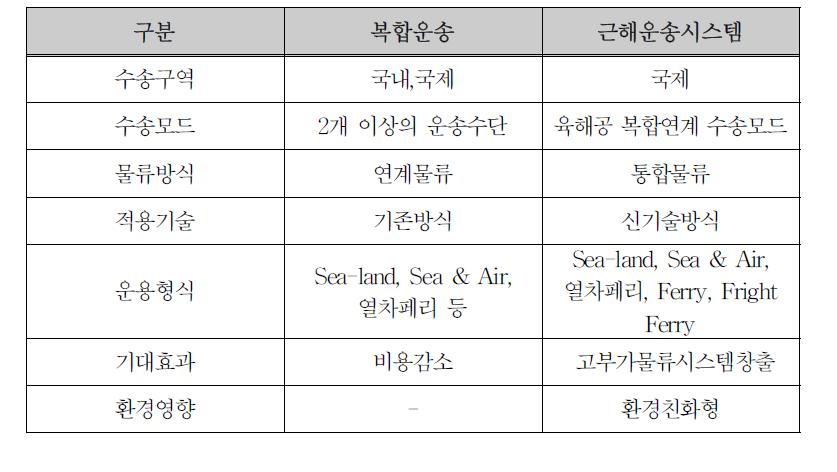 복합운송과 근해운송시스템의 개념 비교