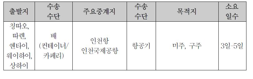 해공복합운송 서비스