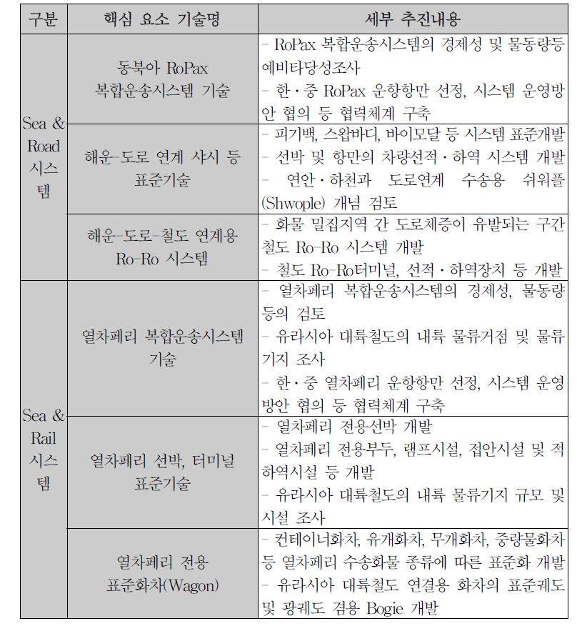 해운-도로 복합운송시스템 기술