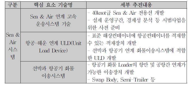 해운-항공 복합운송시스템 기술