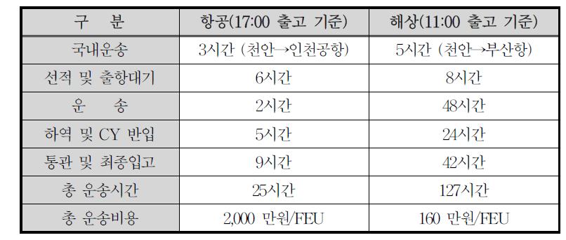 LCD 패널의 수송수단별 한·중간 국제운송 시간·비용 비교