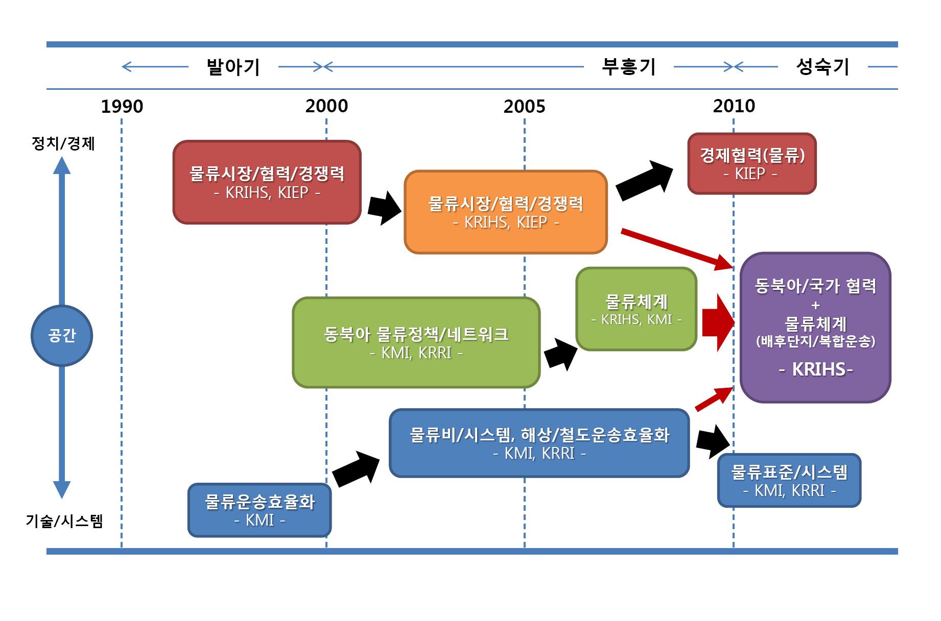 한·중 물류 연구 동향