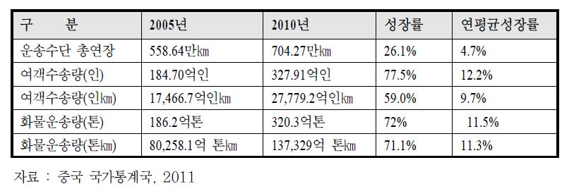 11․5 계획 기간의 중국 교통․물류분야 성과