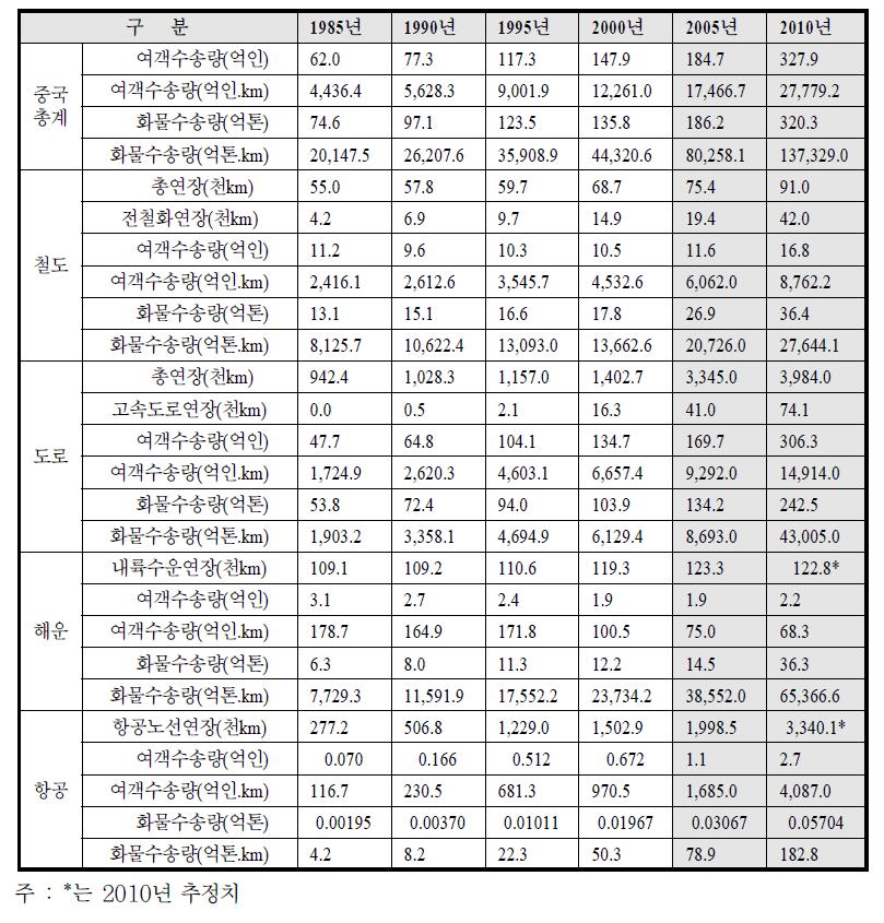 중국 교통․물류 주요 현황