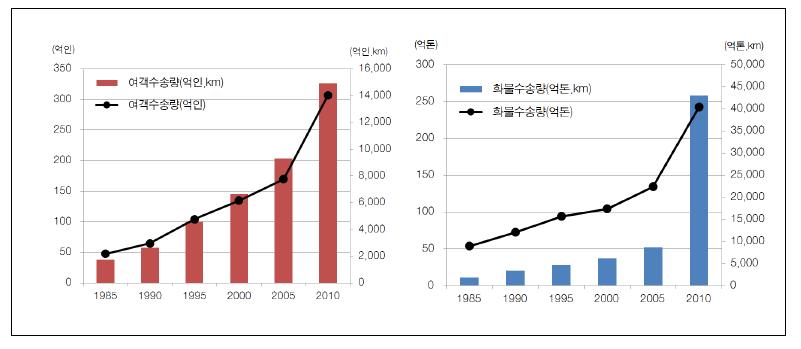 중국 도로 여객·화물 수송량 변화