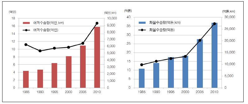 중국 철도 여객·화물 수송량 변화