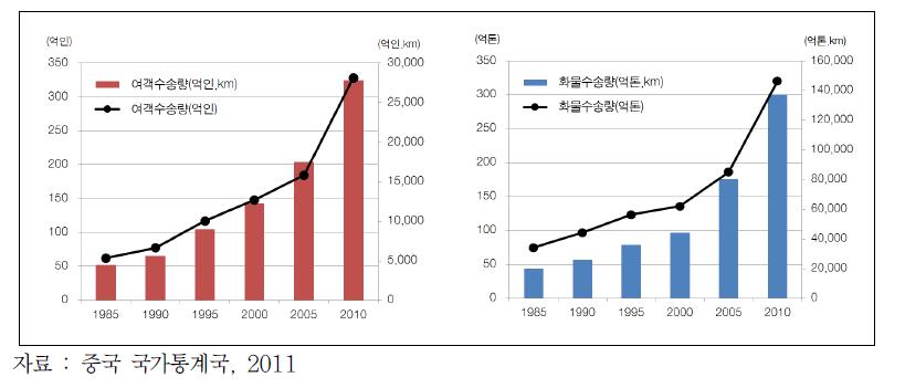 중국 여객·화물 수송량 변화