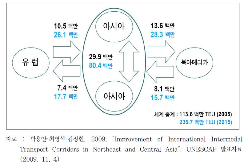 아시아 지역 복합수송 물동량 변화 전망