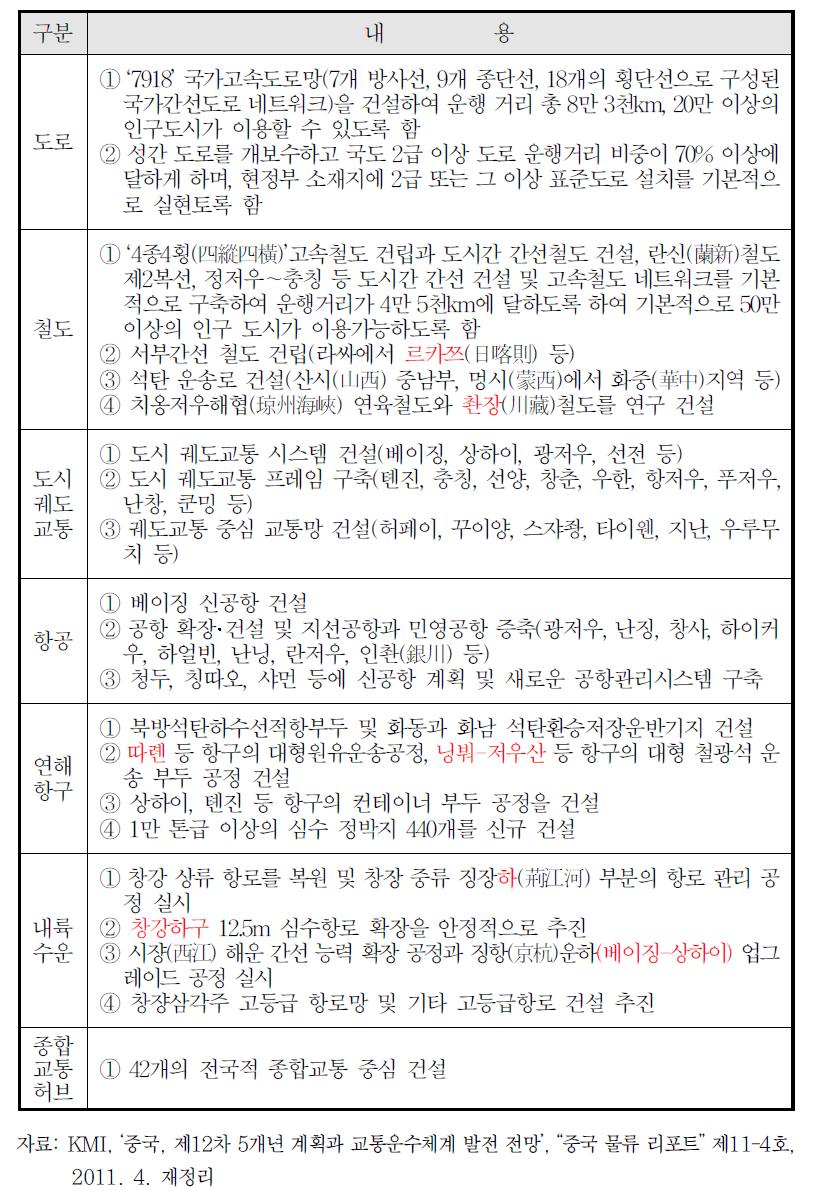 제12차 5개년 계획 기간 중 교통건설 중점사업 내용