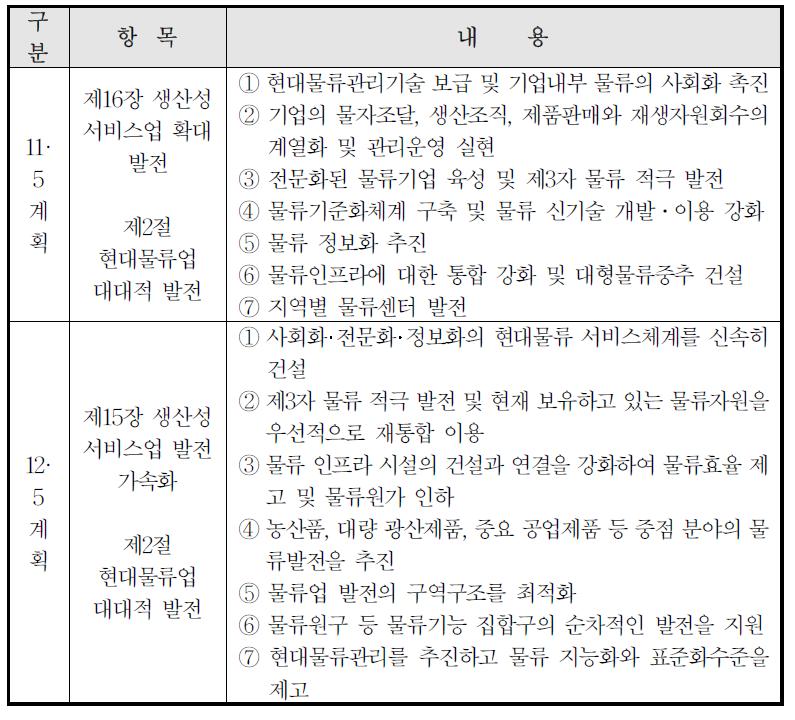 11·5계획과 12·5계획의 물류정책 비교