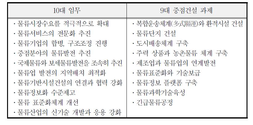 12·5 계획의 물류업 조정·진흥계획의 10대 임무와 9대 중점건설 과제