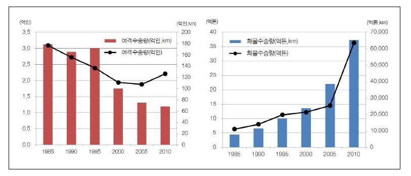 중국 해운 여객·화물 수송량 변화