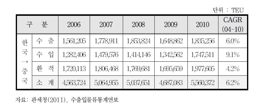 한-중간 컨테이너 물동량 추이