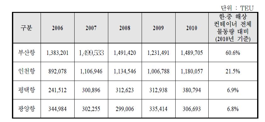 한국 주요 항구와 중국간 해상 컨테이너 물동량 : 순수수출입
