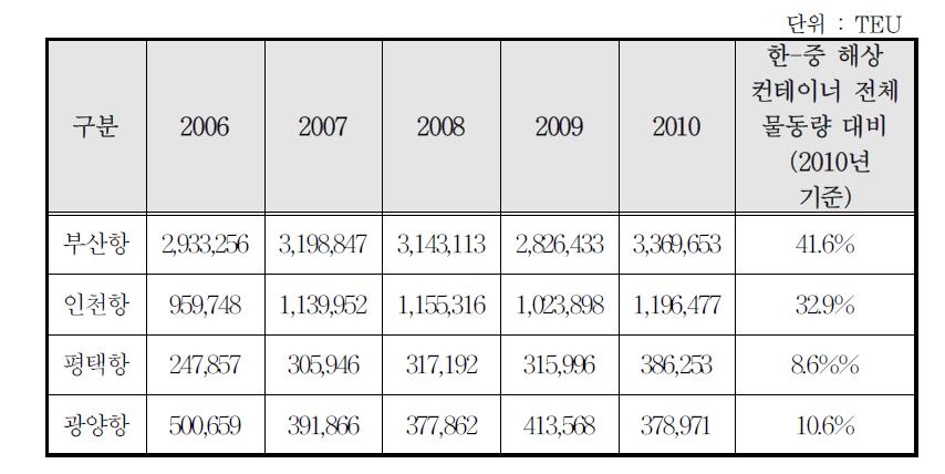 한국 주요 항구와 중국간 해상 컨테이너 물동량 : 환적화물+순수수출입