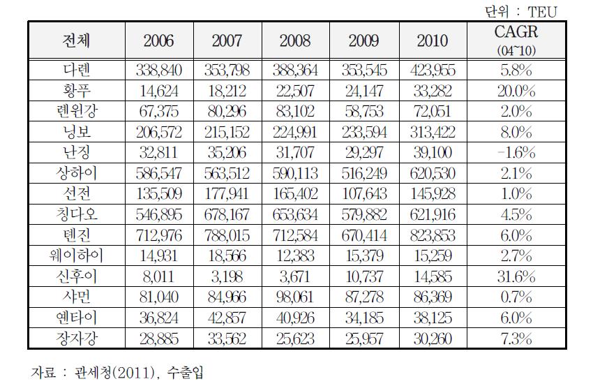 부산항-중국-주요 항만간 물동량 변화 추이