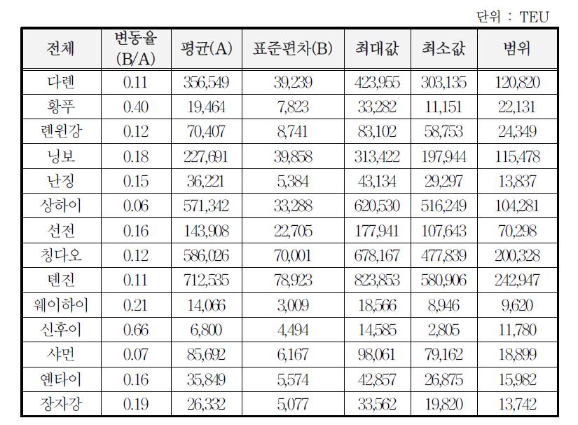 중국 항만별 물동량 기초통계분석