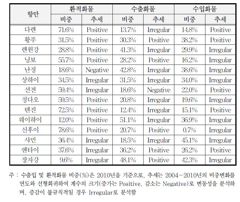 중국 항만별 컨테이너 특성 분석