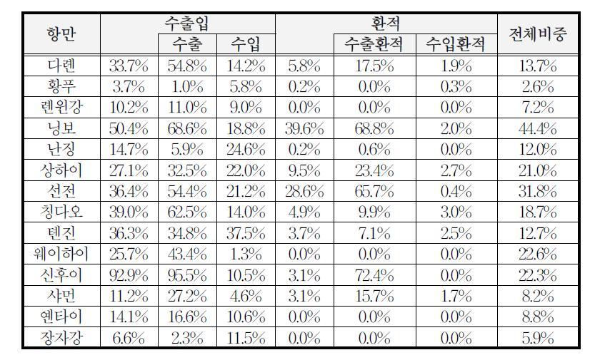 중국 항만별 공컨테이너 비중