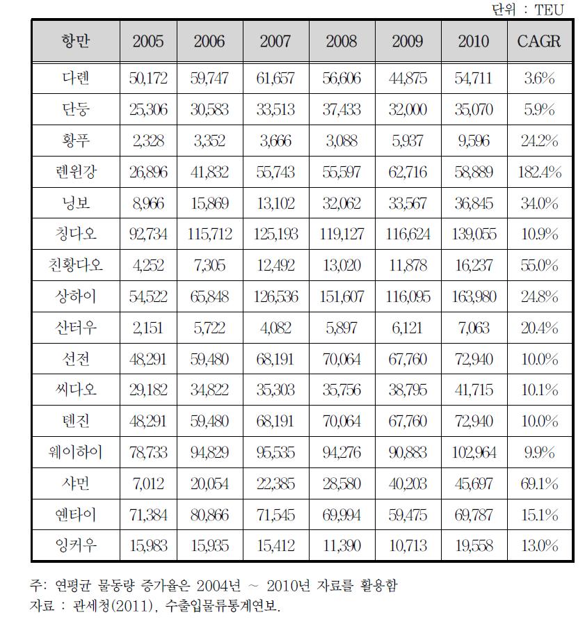 인천항-중국 주요 항만별 물동량 추이