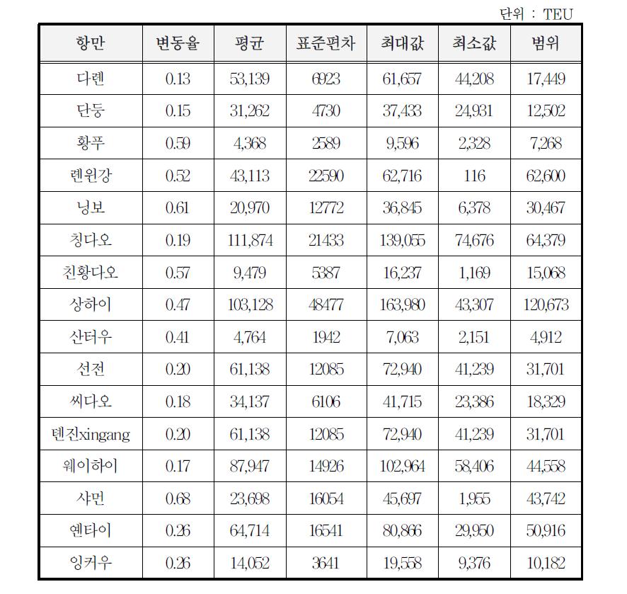 중국 항만별 물동량 기초통계분석