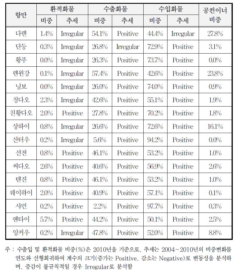 중국 항만별 컨테이너 특성 분석