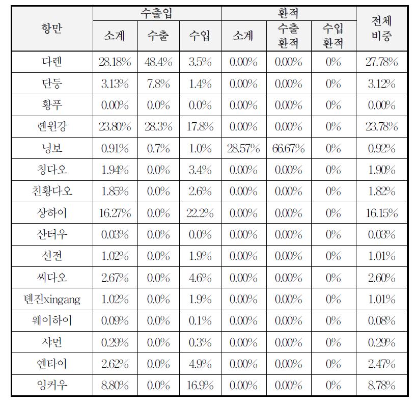 중국 항만별 공컨테이너 비중