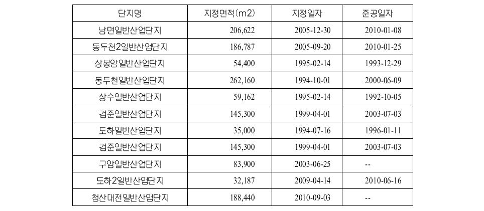 경기북부 산업단지 지정현황