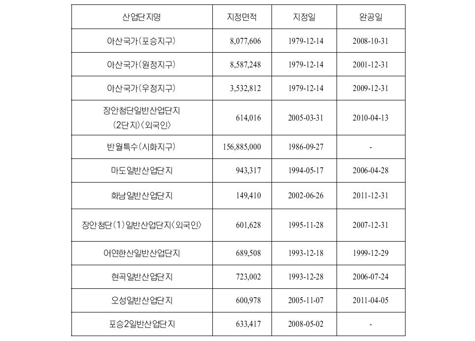 경기 서남부 화성시ㆍ평택시 개별입지 시공간집적지(2007~2008)내 계획입지 현황