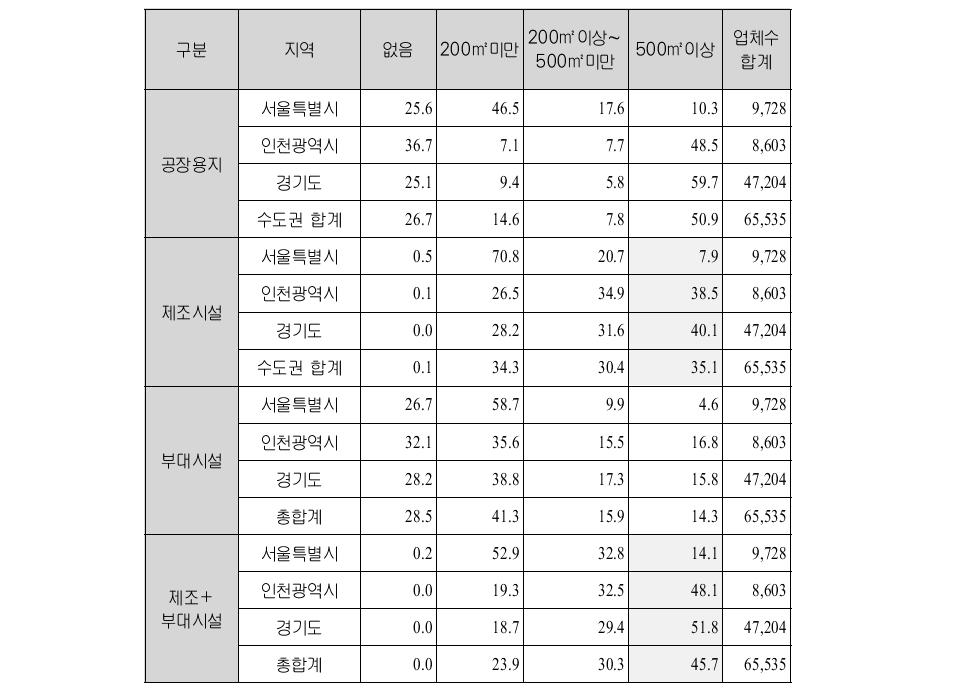 수도권 소재 제조업체의 용지 규모 및 건축 연면적 현황(%)