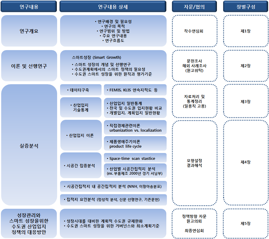 연구의 흐름도