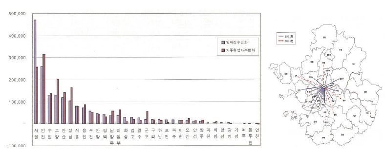 직주불균형에 따른 원거리 인구이동현황