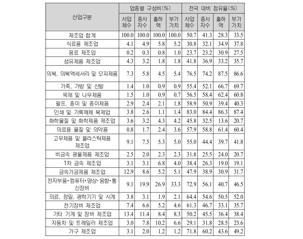 수도권 제조업의 업종별 구성