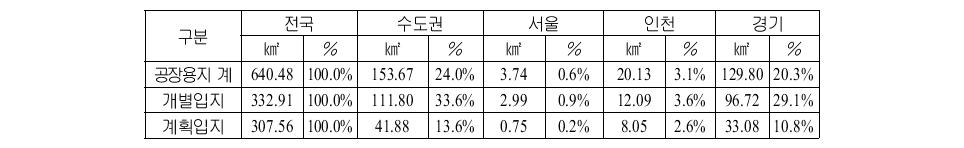 수도권 지역의 공장용지 현황