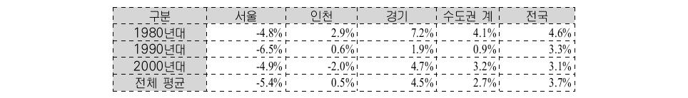 시기별 공장용지의 연평균 증가율 추이