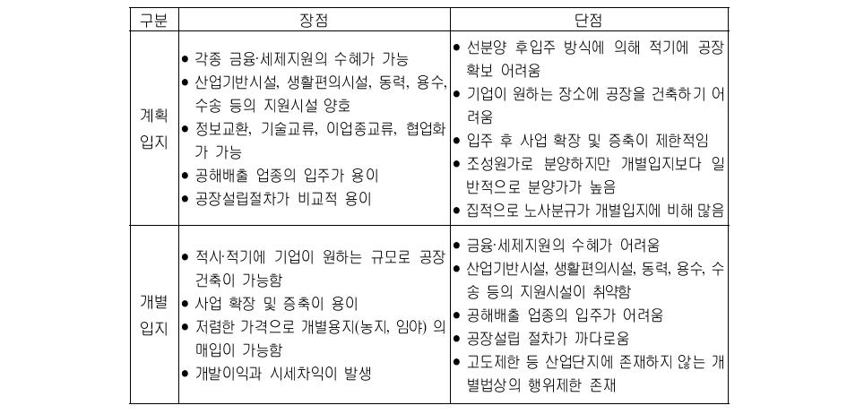 계획입지와 개별입지의 장단점 비교