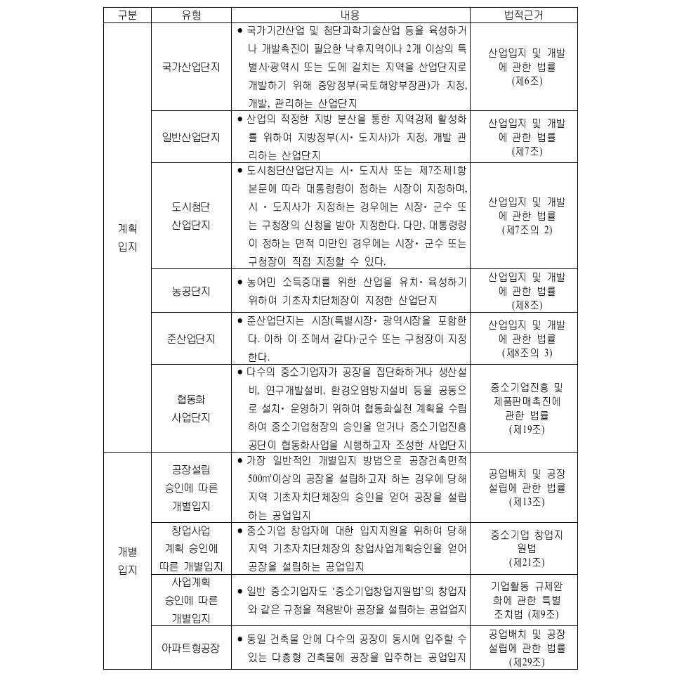 계획입지와 개별입지의 구분 및 법적근거