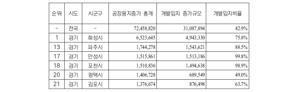 수도권 내 주요 산업지역의 공장용지 증가 실태