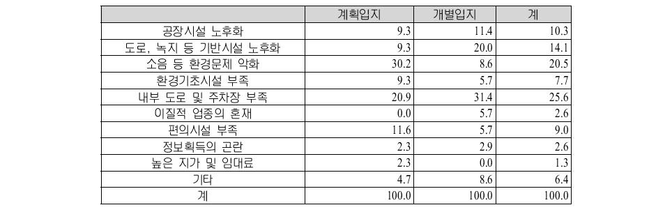 개별입지 내 입지환경 불만족 사유