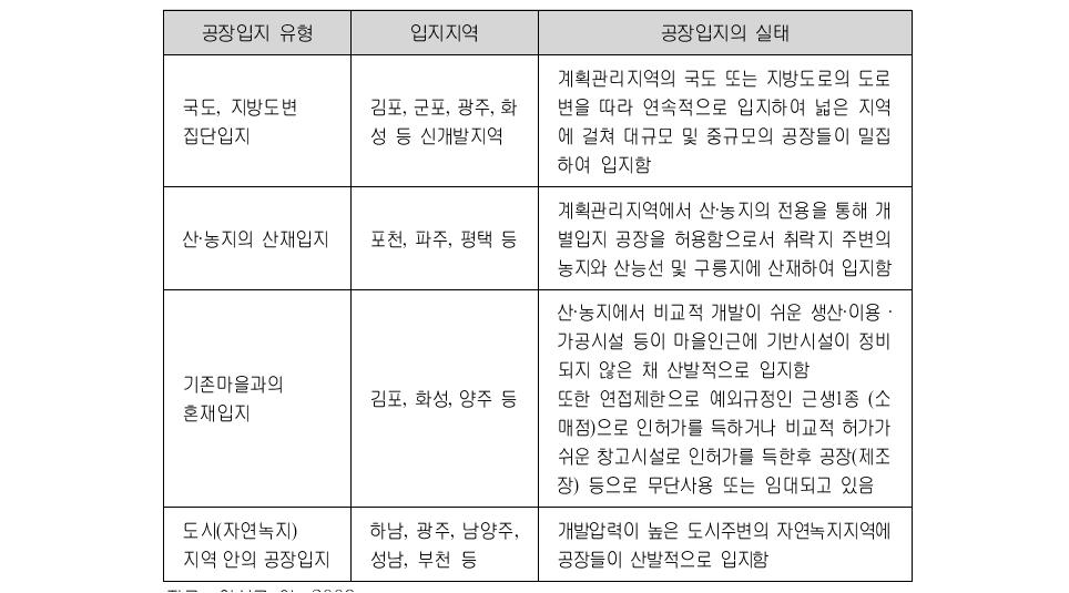 공장의 개별입지유형