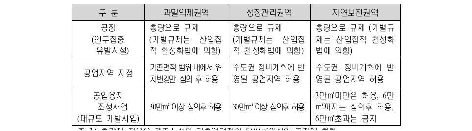 수도권 권역별 행위제한