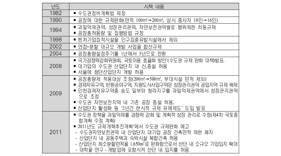 산업입지 관련 수도권 시책 및 규제완화의 주요 내용