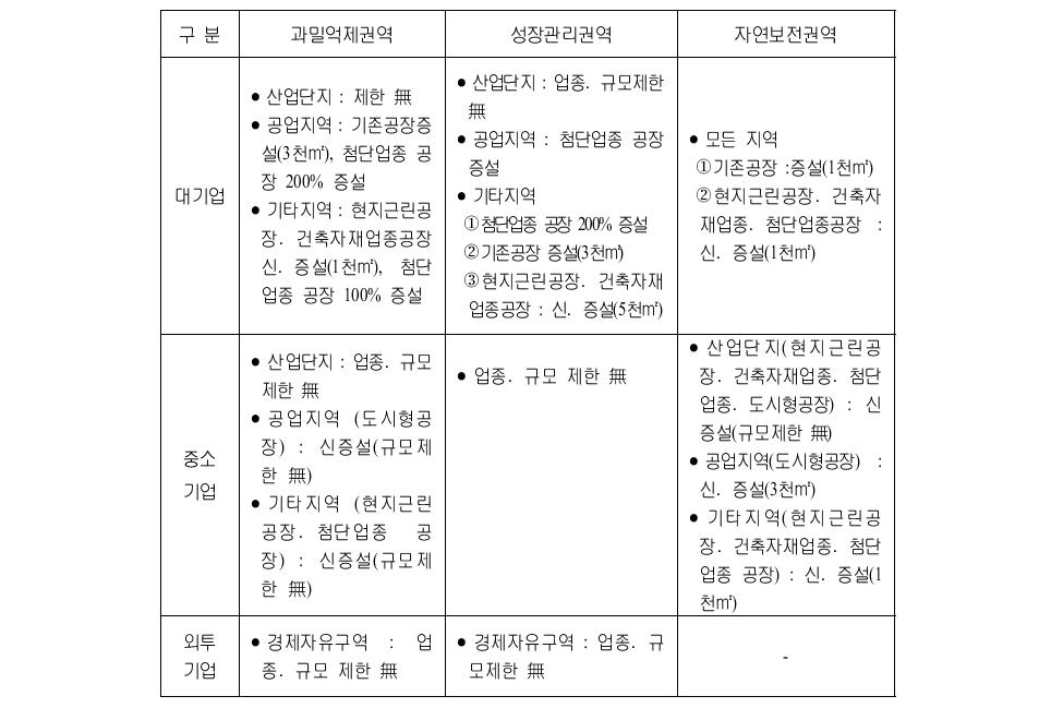 수도권 권역별 공장입지 행위제한